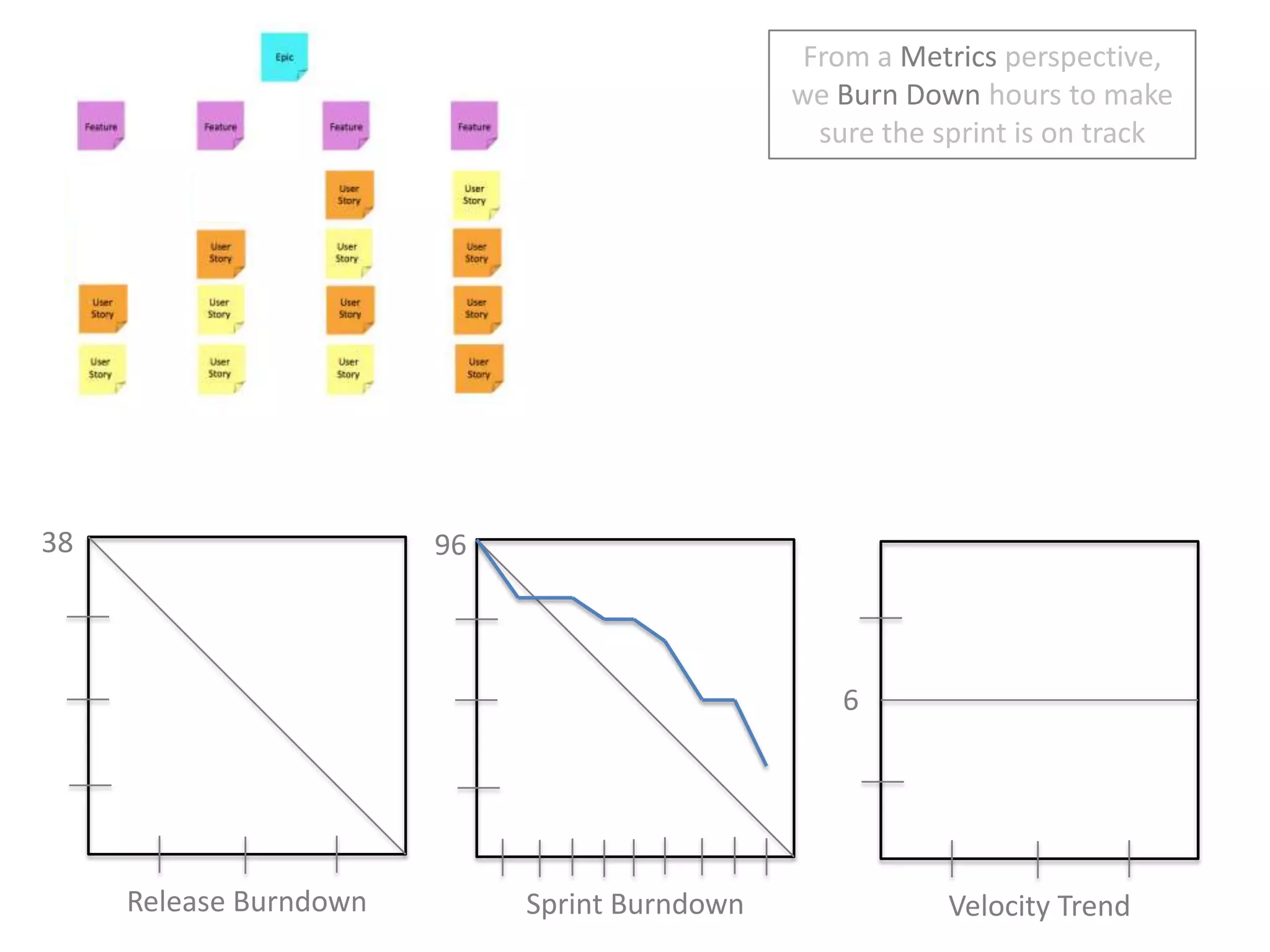 From a Metrics perspective, we Burn Down hours to make sure the sprint is on track38966Release BurndownSprint BurndownVelocity Trend