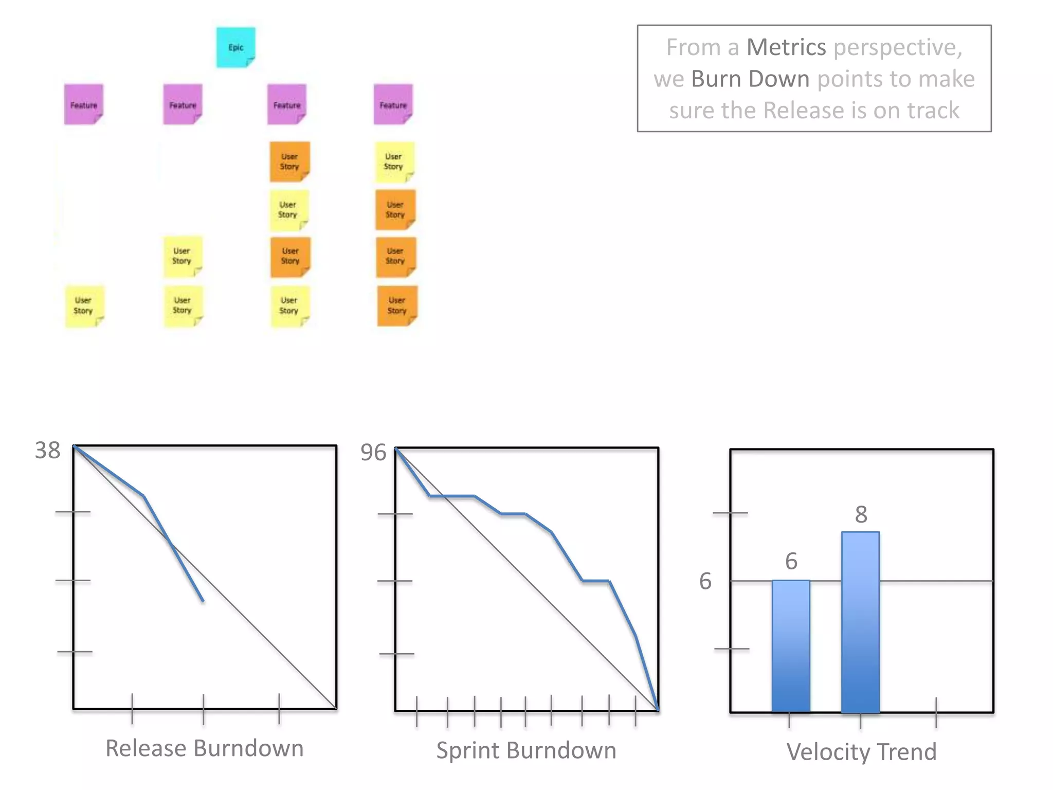 From a Metrics perspective, we Burn Down points to make sure the Release is on track3896866Release BurndownSprint BurndownVelocity Trend