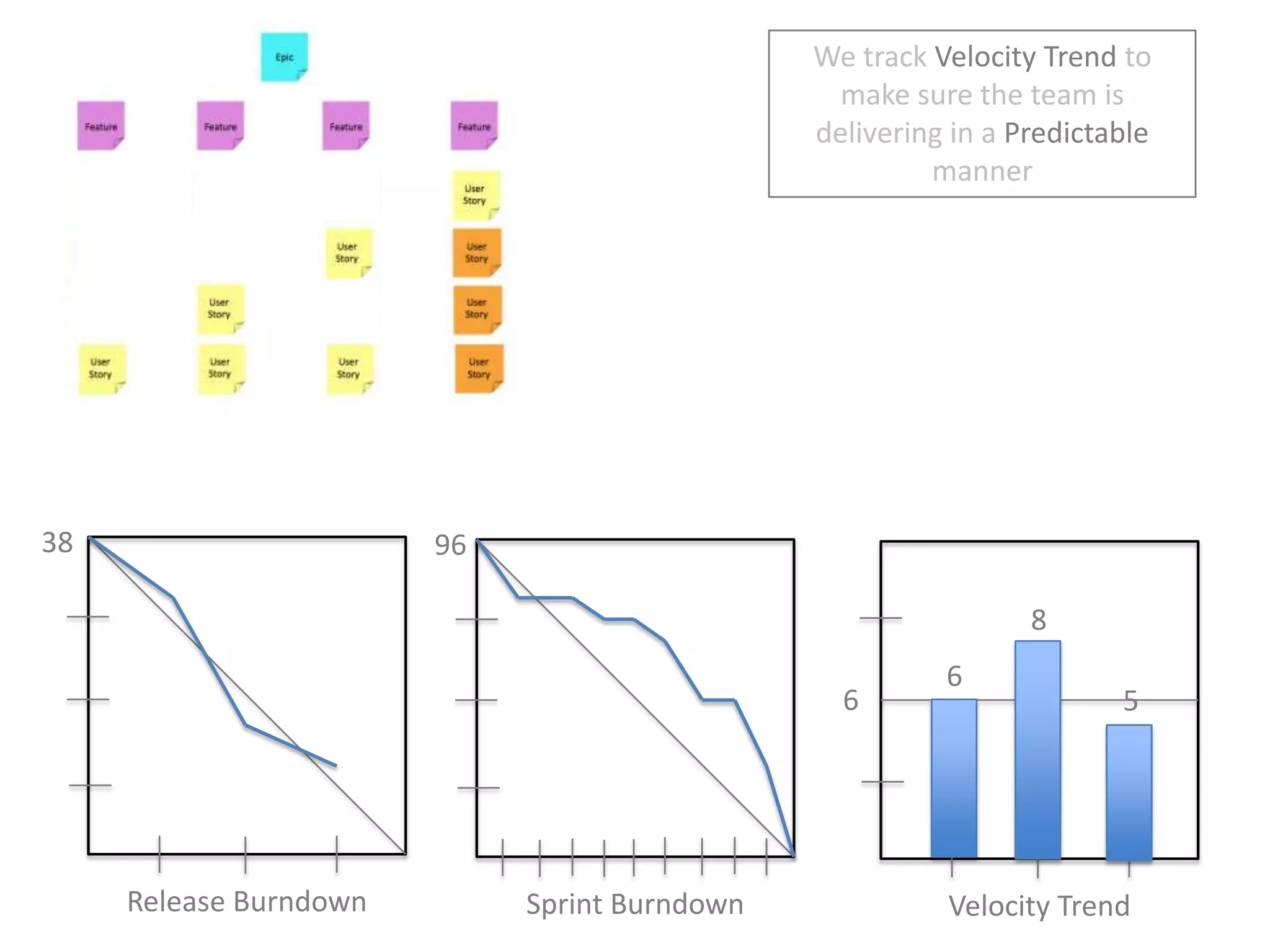 We track Velocity Trend to make sure the team is delivering in a Predictable manner38968665Release BurndownSprint BurndownVelocity Trend