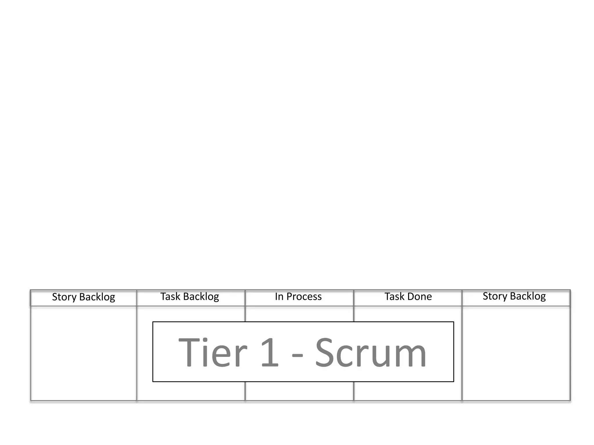 Story BacklogIn ProcessTask DoneTask BacklogStory BacklogTier 1 - Scrum