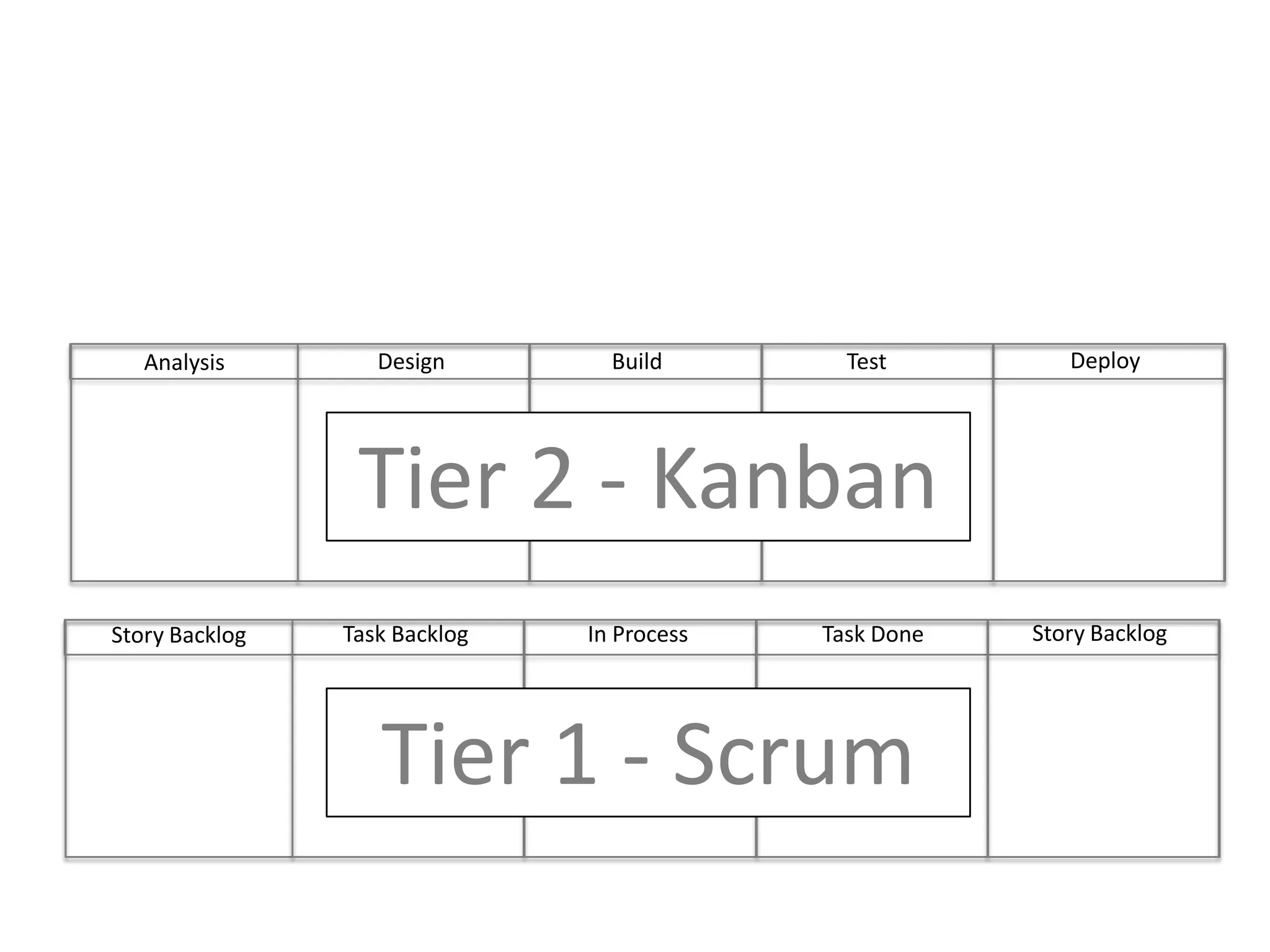 DeployBuild	Test	DesignAnalysisTier 2 - KanbanStory BacklogIn ProcessTask DoneTask BacklogStory BacklogTier 1 - Scrum