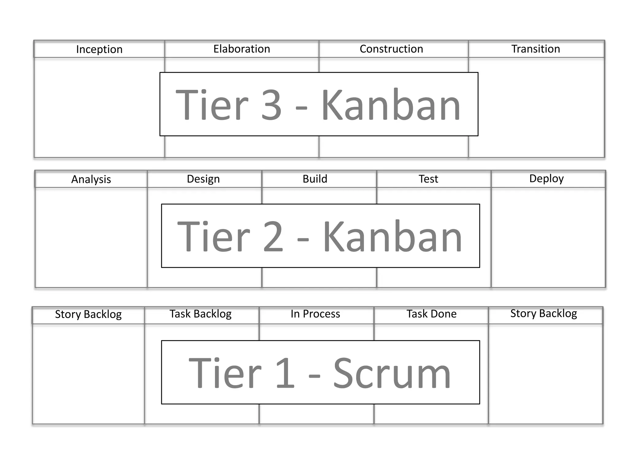 ConstructionTransitionElaborationInceptionTier 3 - KanbanDeployBuild	Test	DesignAnalysisTier 2 - KanbanStory BacklogIn ProcessTask DoneTask BacklogStory BacklogTier 1 - Scrum