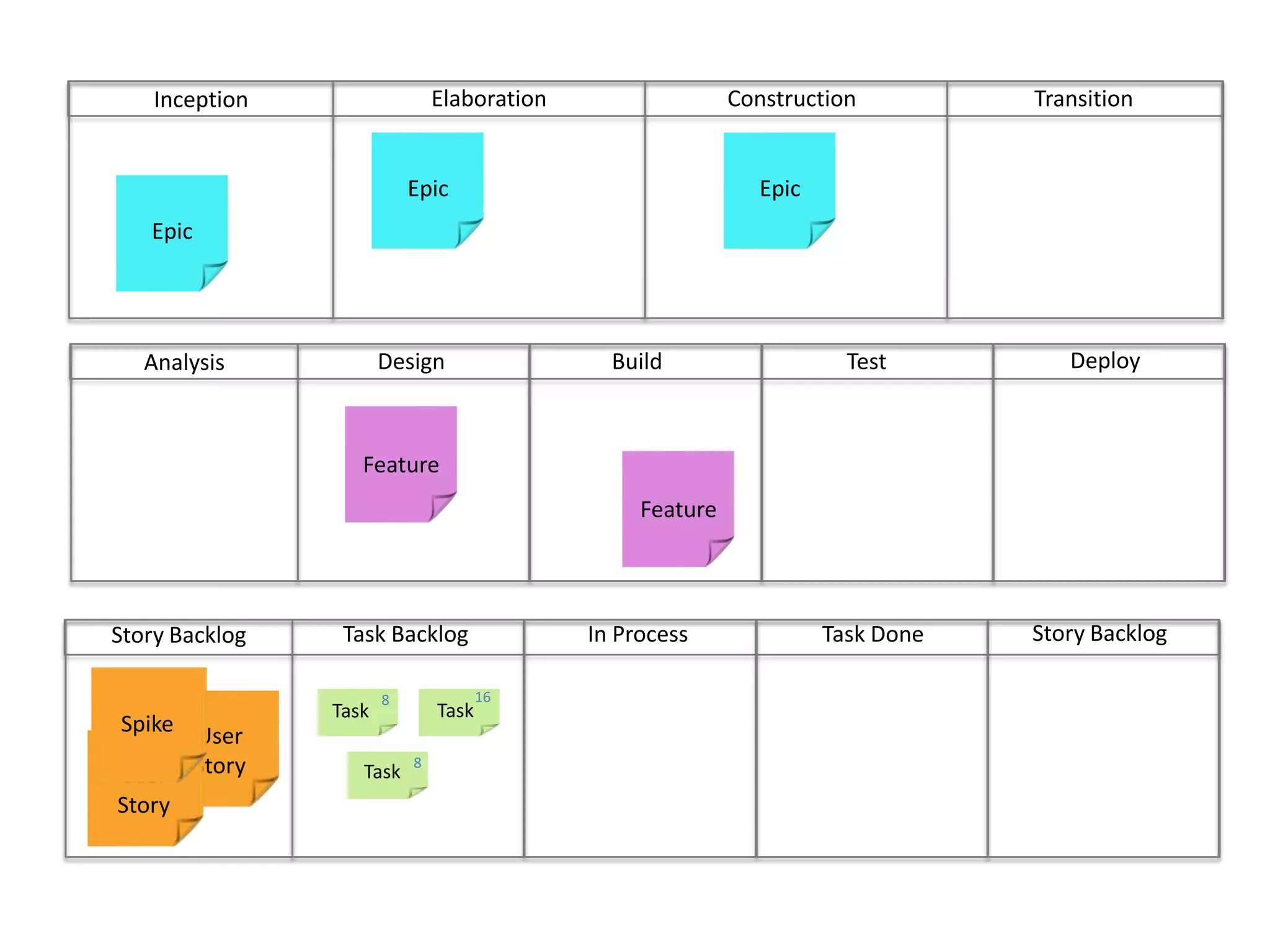 ConstructionTransitionElaborationInceptionEpicEpicEpicDeployBuild	Test	DesignAnalysisFeatureFeatureStory BacklogIn ProcessTask DoneTask BacklogStory Backlog168TaskTaskUser StoryUser StorySpike8Task