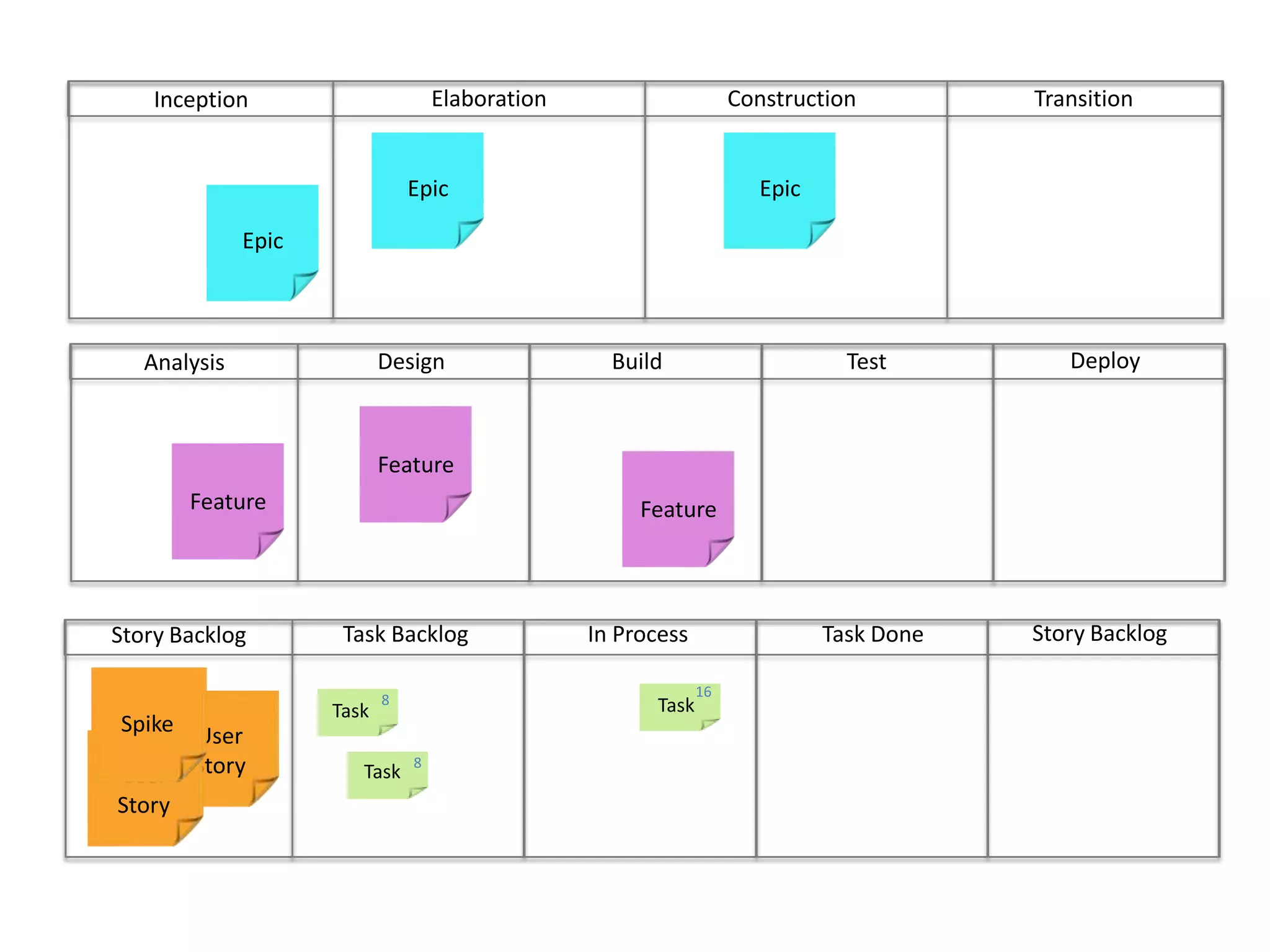 ConstructionTransitionElaborationInceptionEpicEpicEpicDeployBuild	Test	DesignAnalysisFeatureFeatureFeatureStory BacklogIn ProcessTask DoneTask BacklogStory Backlog168TaskTaskUser StoryUser StorySpike8Task