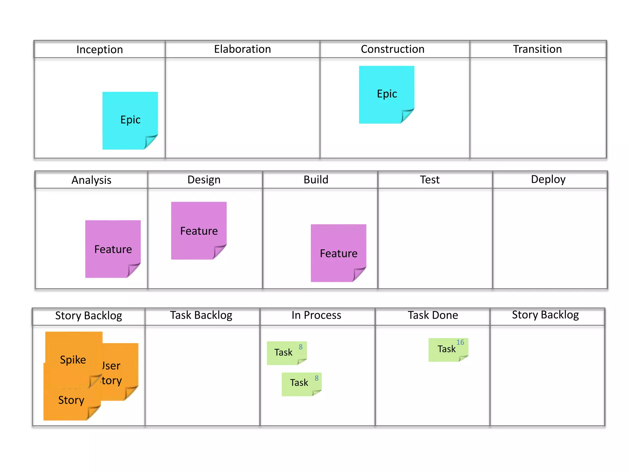ConstructionTransitionElaborationInceptionEpicEpicDeployBuild	Test	DesignAnalysisFeatureFeatureFeatureStory BacklogIn ProcessTask DoneTask BacklogStory Backlog168TaskTaskUser StoryUser StorySpike8Task
