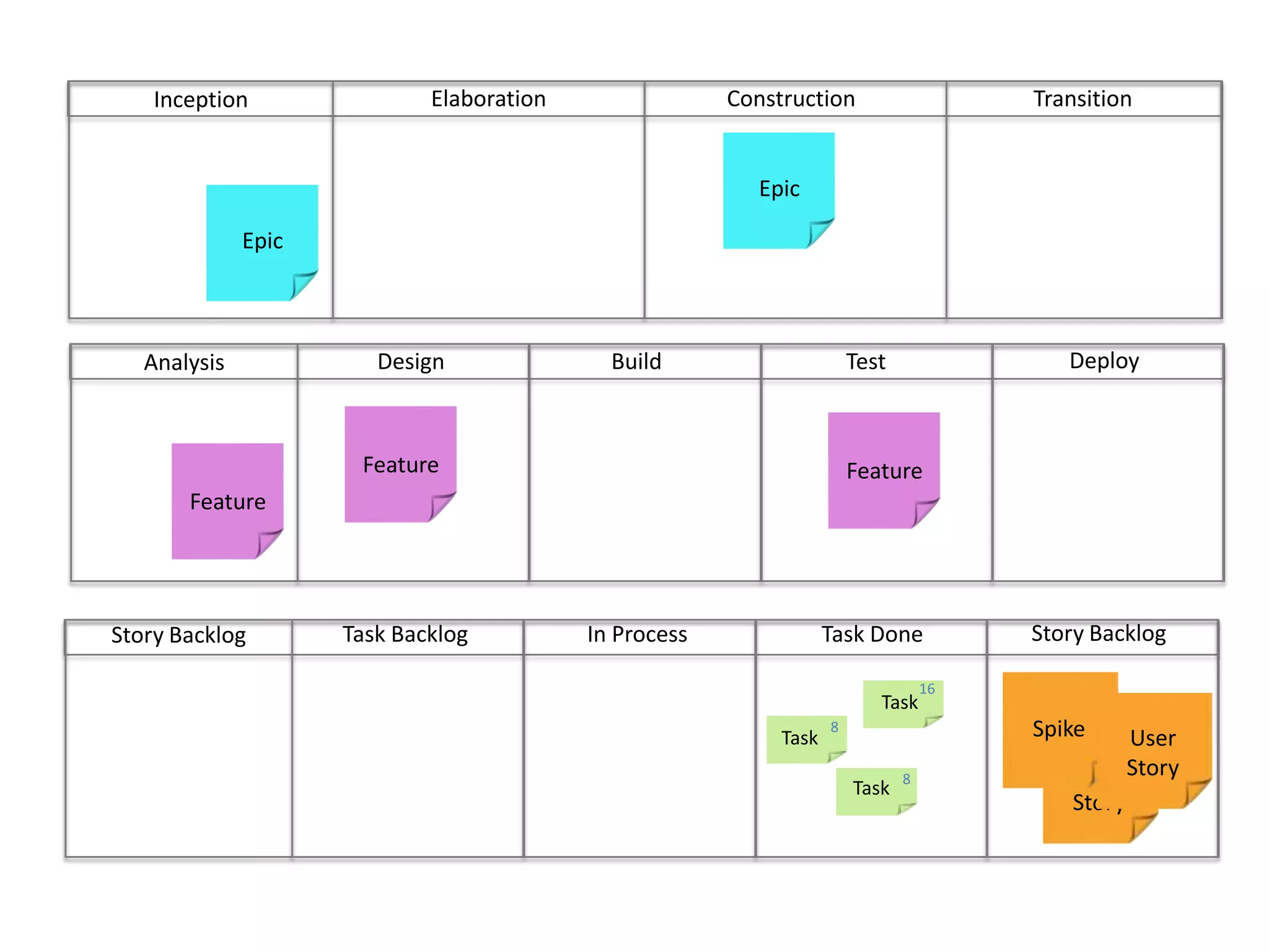 ConstructionTransitionElaborationInceptionEpicEpicDeployBuild	Test	DesignAnalysisFeatureFeatureFeatureStory BacklogIn ProcessTask DoneTask BacklogStory Backlog16Task8User StoryUser StoryTaskSpike8Task