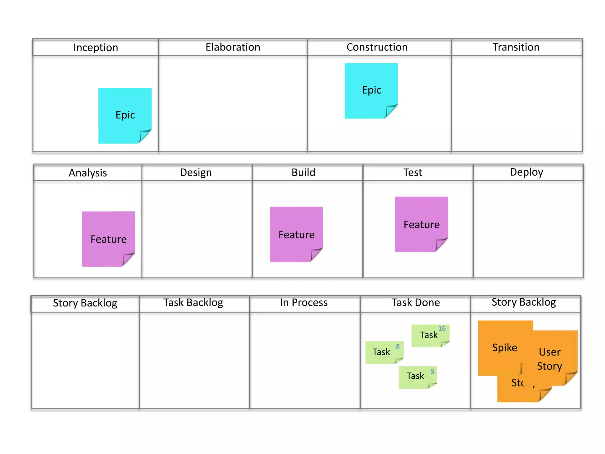 ConstructionTransitionElaborationInceptionEpicEpicDeployBuild	Test	DesignAnalysisFeatureFeatureFeatureStory BacklogIn ProcessTask DoneTask BacklogStory Backlog16Task8User StoryUser StoryTaskSpike8Task