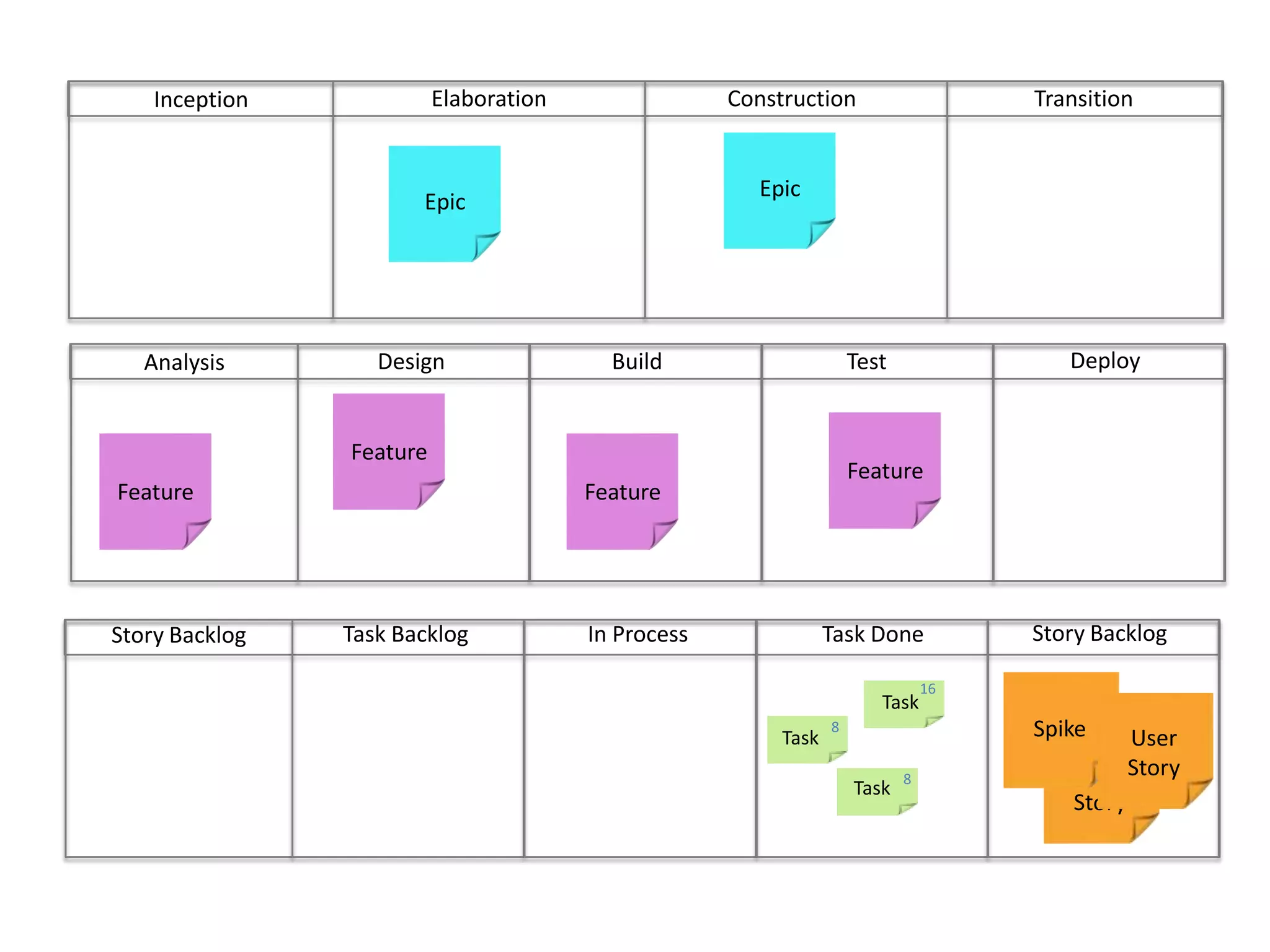ConstructionTransitionElaborationInceptionEpicEpicDeployBuild	Test	DesignAnalysisFeatureFeatureFeatureFeatureStory BacklogIn ProcessTask DoneTask BacklogStory Backlog16Task8User StoryUser StoryTaskSpike8Task