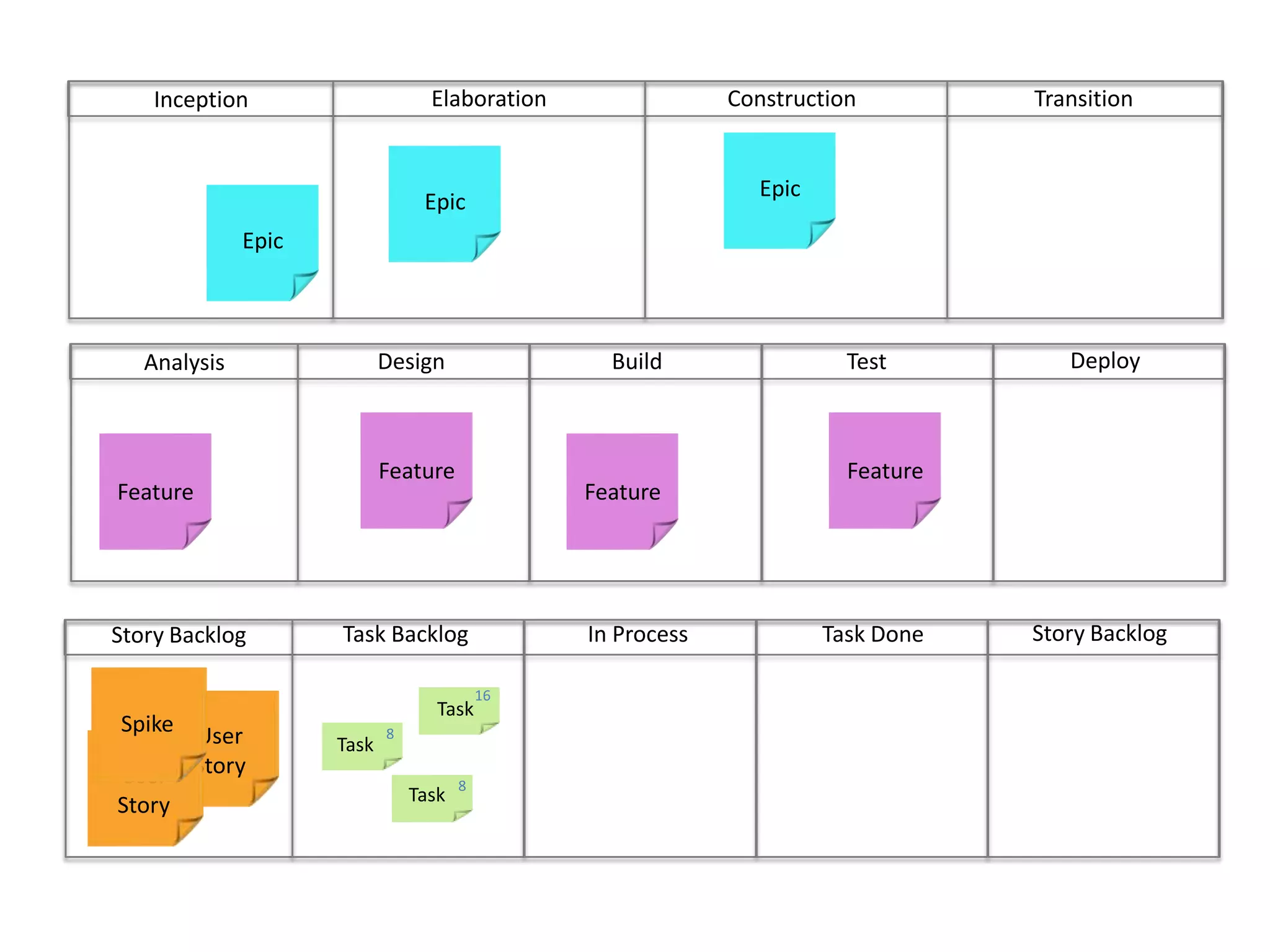 ConstructionTransitionElaborationInceptionEpicEpicEpicDeployBuild	Test	DesignAnalysisFeatureFeatureFeatureFeatureStory BacklogIn ProcessTask DoneTask BacklogStory Backlog16TaskUser StoryUser Story8TaskSpike8Task