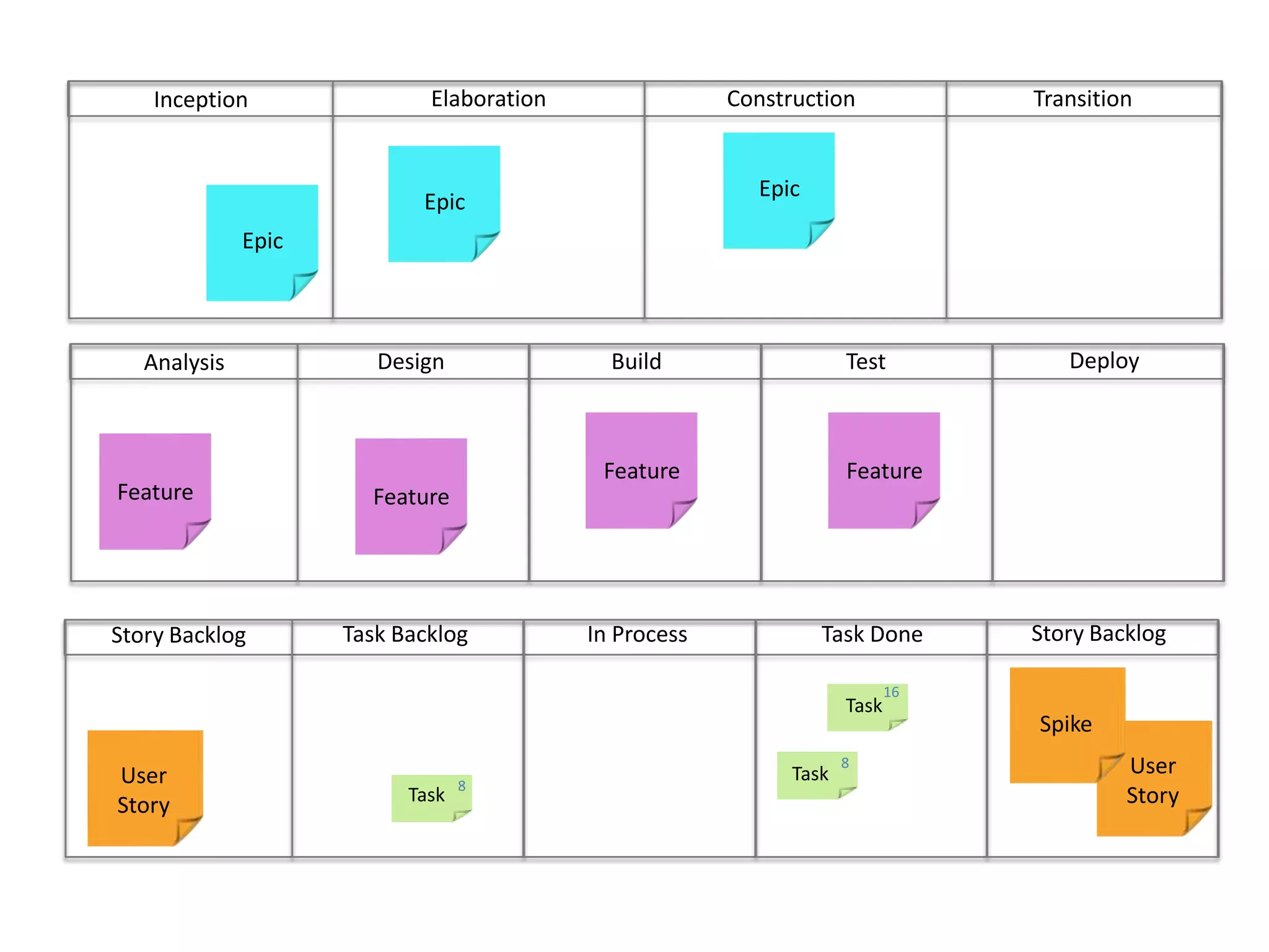 ConstructionTransitionElaborationInceptionEpicEpicEpicDeployBuild	Test	DesignAnalysisFeatureFeatureFeatureFeatureStory BacklogIn ProcessTask DoneTask BacklogStory Backlog16TaskUser StoryUser StorySpike8Task8Task