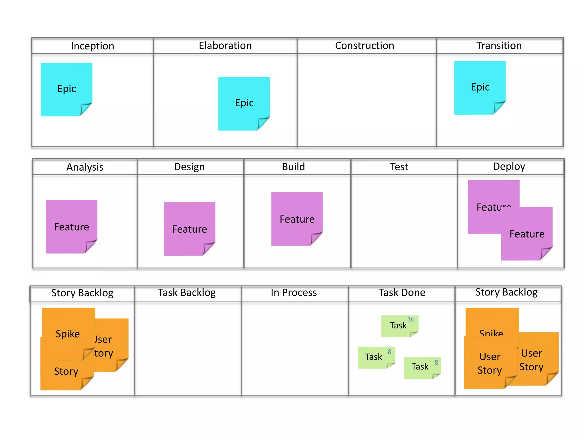 ConstructionTransitionElaborationInceptionEpicEpicEpicDeployBuild	Test	DesignAnalysisFeatureFeatureFeatureFeatureFeatureStory BacklogIn ProcessTask DoneTask BacklogStory Backlog16TaskUser StoryUser StoryUser StoryUser StorySpikeSpike8Task8Task