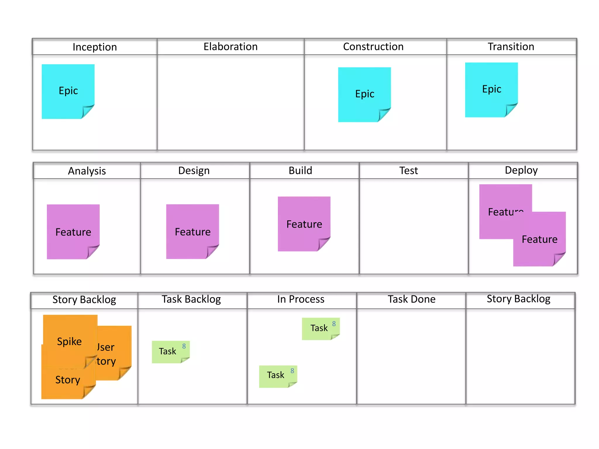 ConstructionTransitionElaborationInceptionEpicEpicEpicDeployBuild	Test	DesignAnalysisFeatureFeatureFeatureFeatureFeatureStory BacklogIn ProcessTask DoneTask BacklogStory Backlog8TaskUser StoryUser Story8TaskSpike8Task