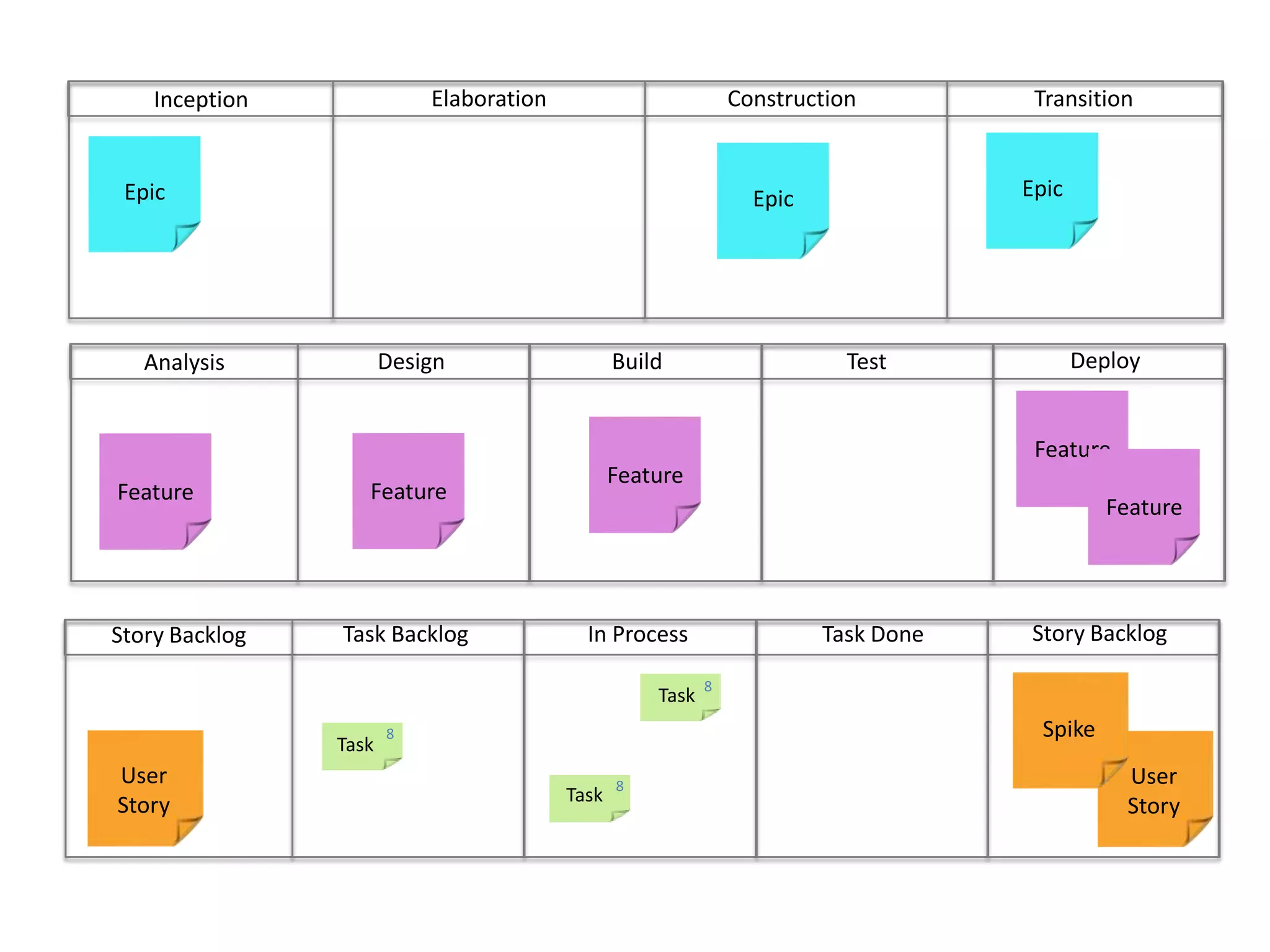ConstructionTransitionElaborationInceptionEpicEpicEpicDeployBuild	Test	DesignAnalysisFeatureFeatureFeatureFeatureFeatureStory BacklogIn ProcessTask DoneTask BacklogStory Backlog8TaskUser StoryUser Story8TaskSpike8Task