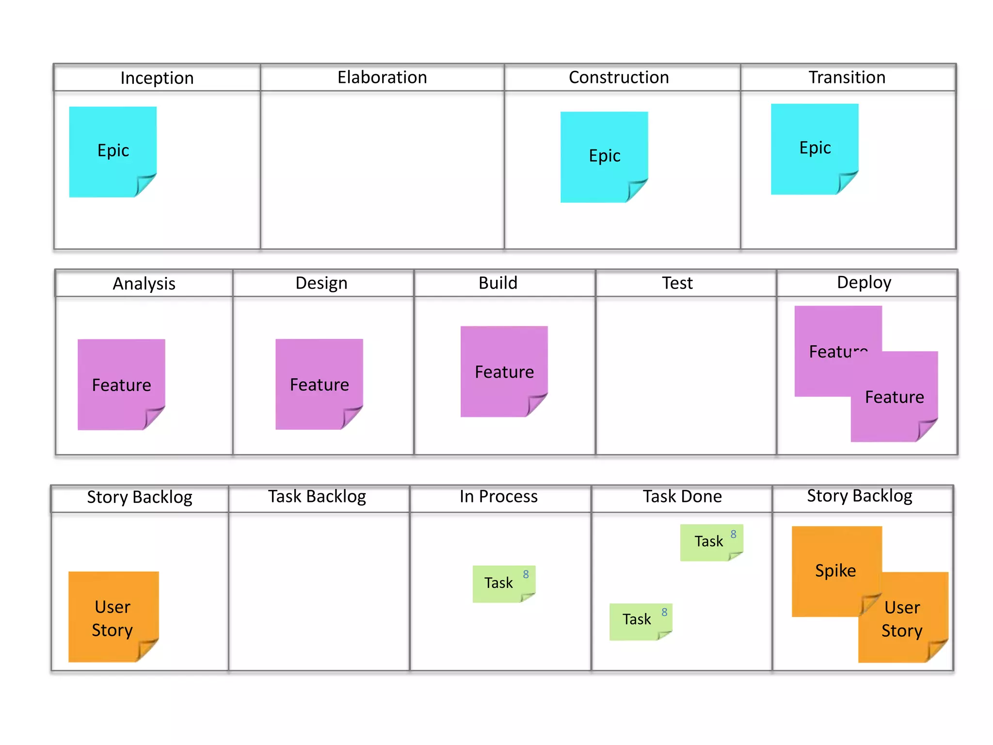 ConstructionTransitionElaborationInceptionEpicEpicEpicDeployBuild	Test	DesignAnalysisFeatureFeatureFeatureFeatureFeatureStory BacklogIn ProcessTask DoneTask BacklogStory Backlog8TaskUser StoryUser Story8TaskSpike8Task