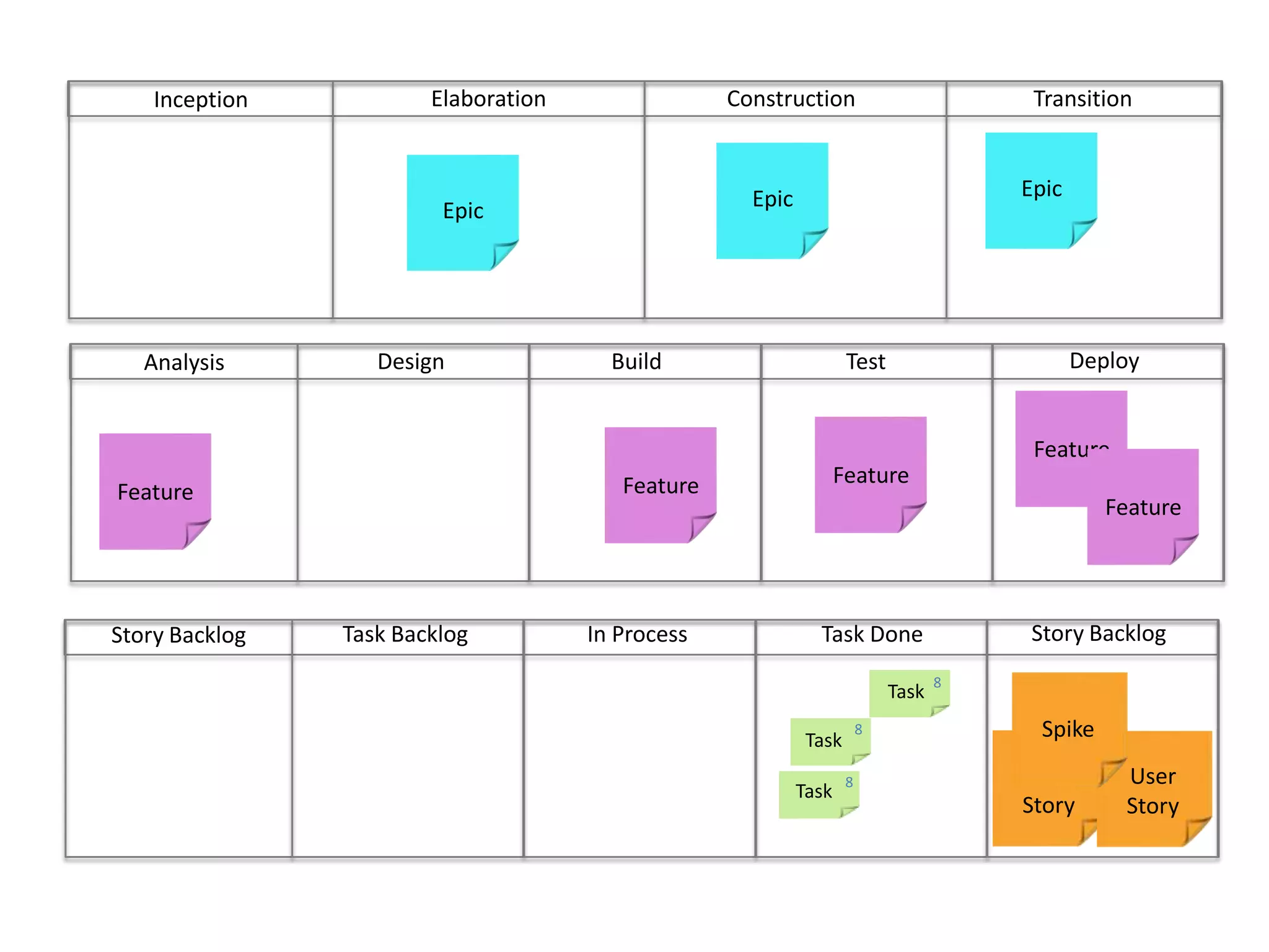 ConstructionTransitionElaborationInceptionEpicEpicEpicDeployBuild	Test	DesignAnalysisFeatureFeatureFeatureFeatureFeatureStory BacklogIn ProcessTask DoneTask BacklogStory Backlog8Task8User StoryUser StoryTaskSpike8Task