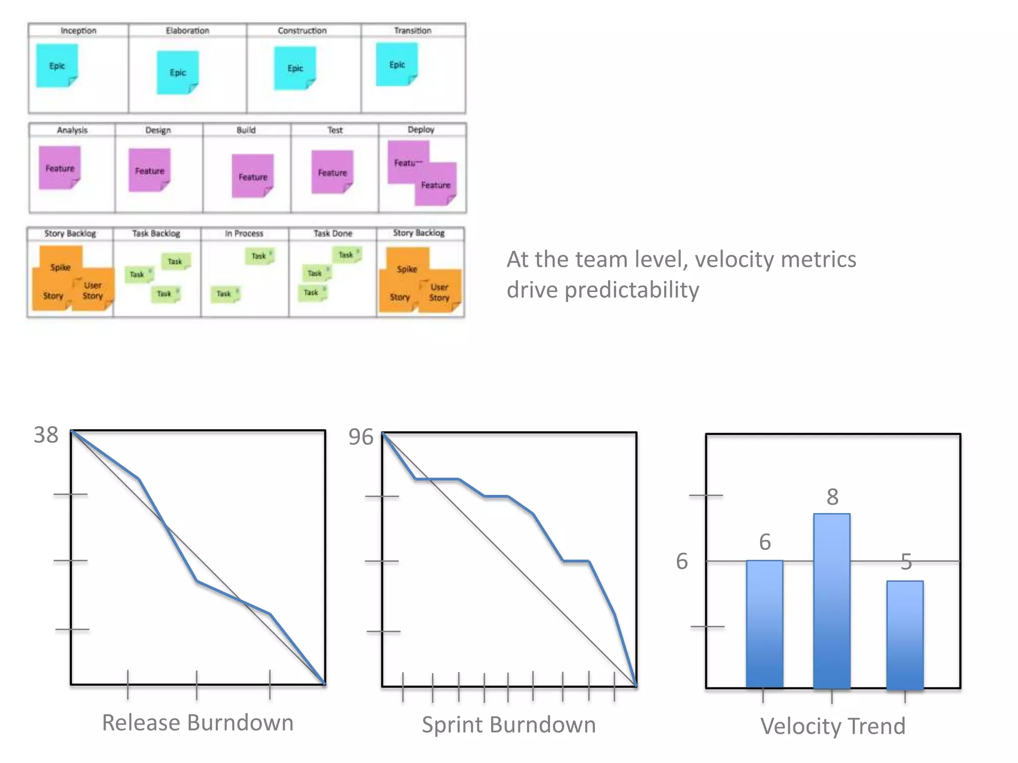 At the team level, velocity metrics drive predictability38968665Release BurndownSprint BurndownVelocity Trend