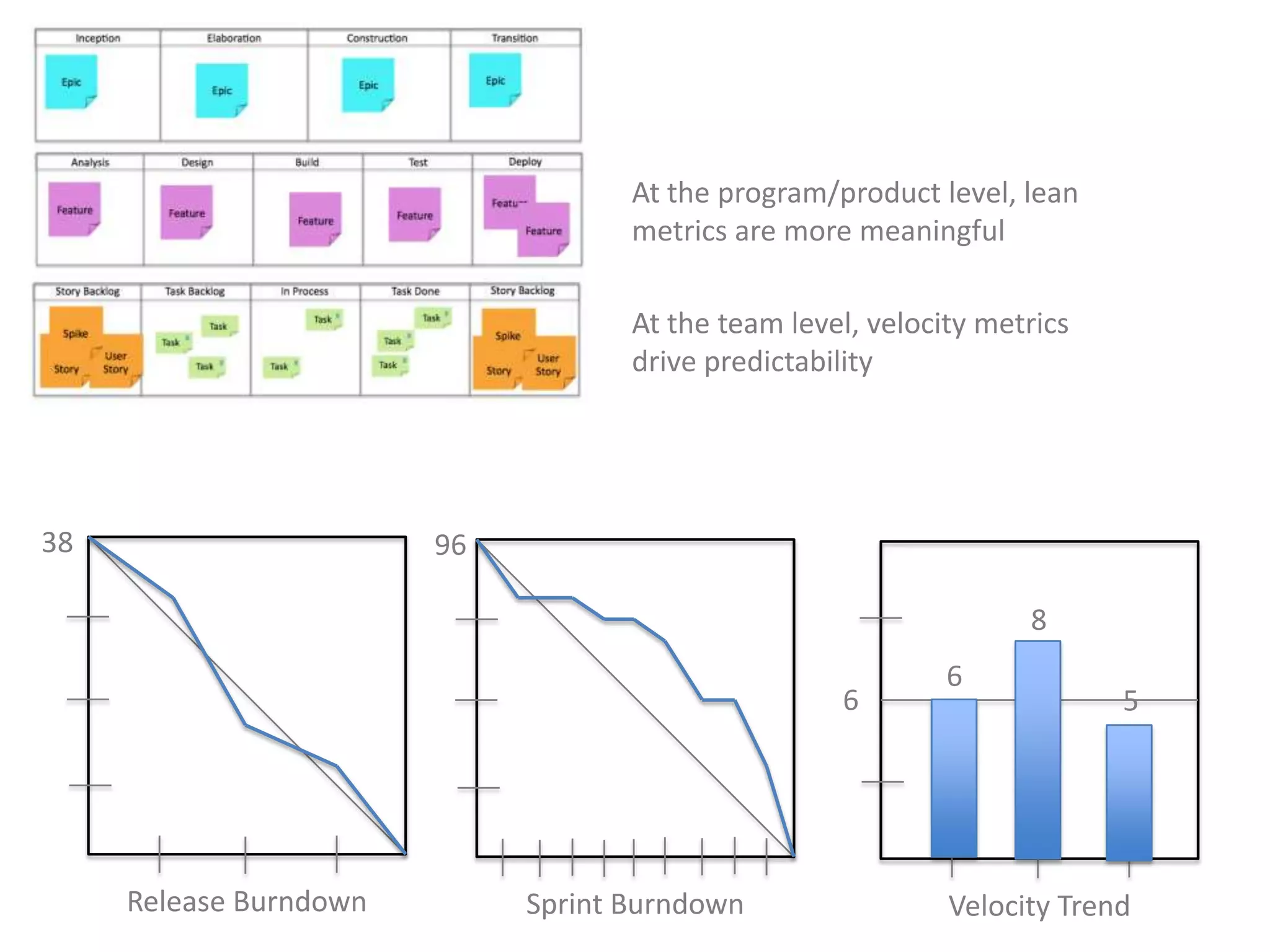At the program/product level, lean metrics are more meaningfulAt the team level, velocity metrics drive predictability38968665Release BurndownSprint BurndownVelocity Trend