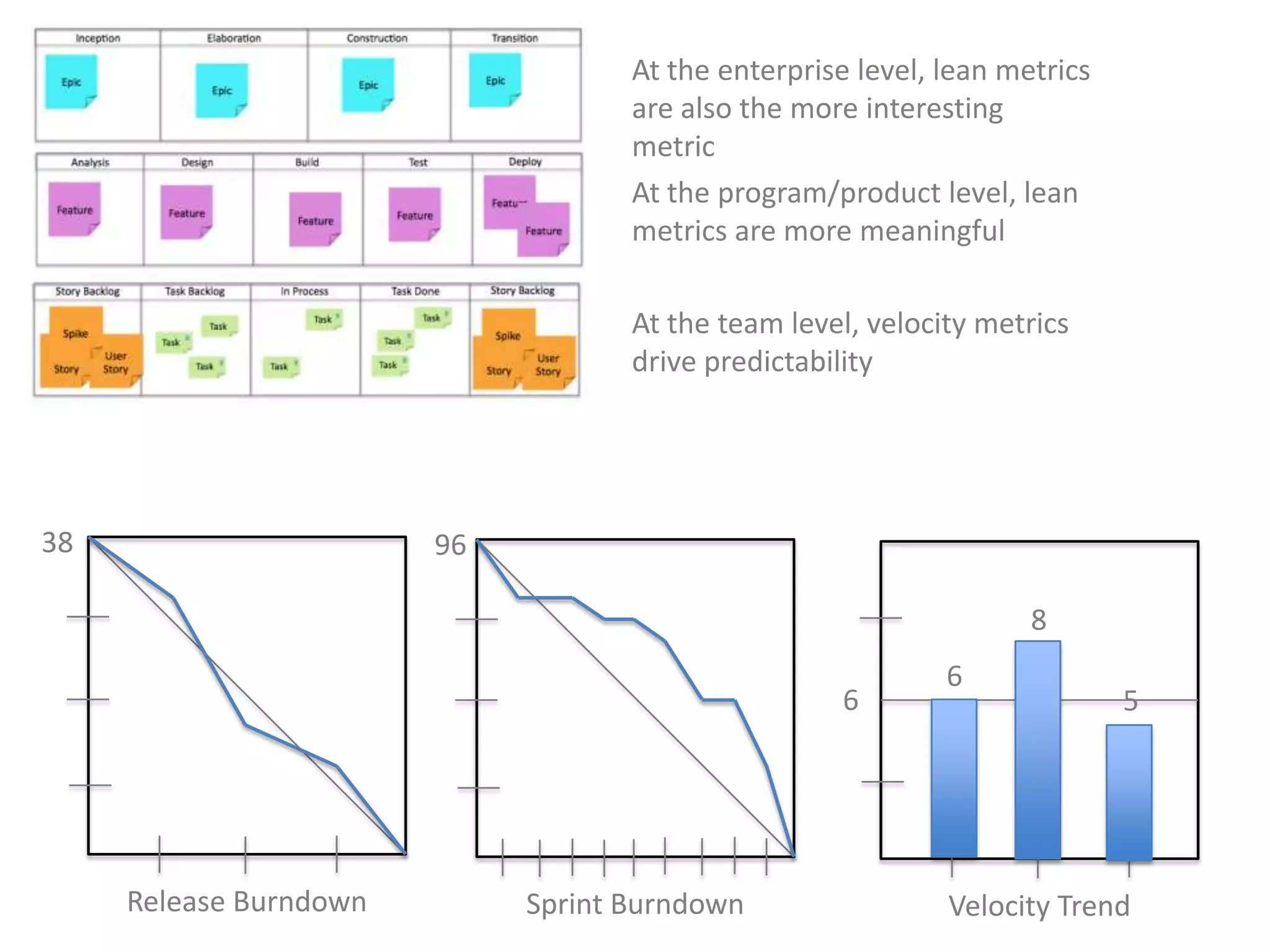 At the enterprise level, lean metrics are also the more interesting metricAt the program/product level, lean metrics are more meaningfulAt the team level, velocity metrics drive predictability38968665Release BurndownSprint BurndownVelocity Trend