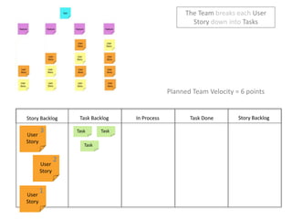 The Team breaks each User Story down into Tasks<br />Planned Team Velocity = 6 points<br />Story Backlog<br />In Process<b...