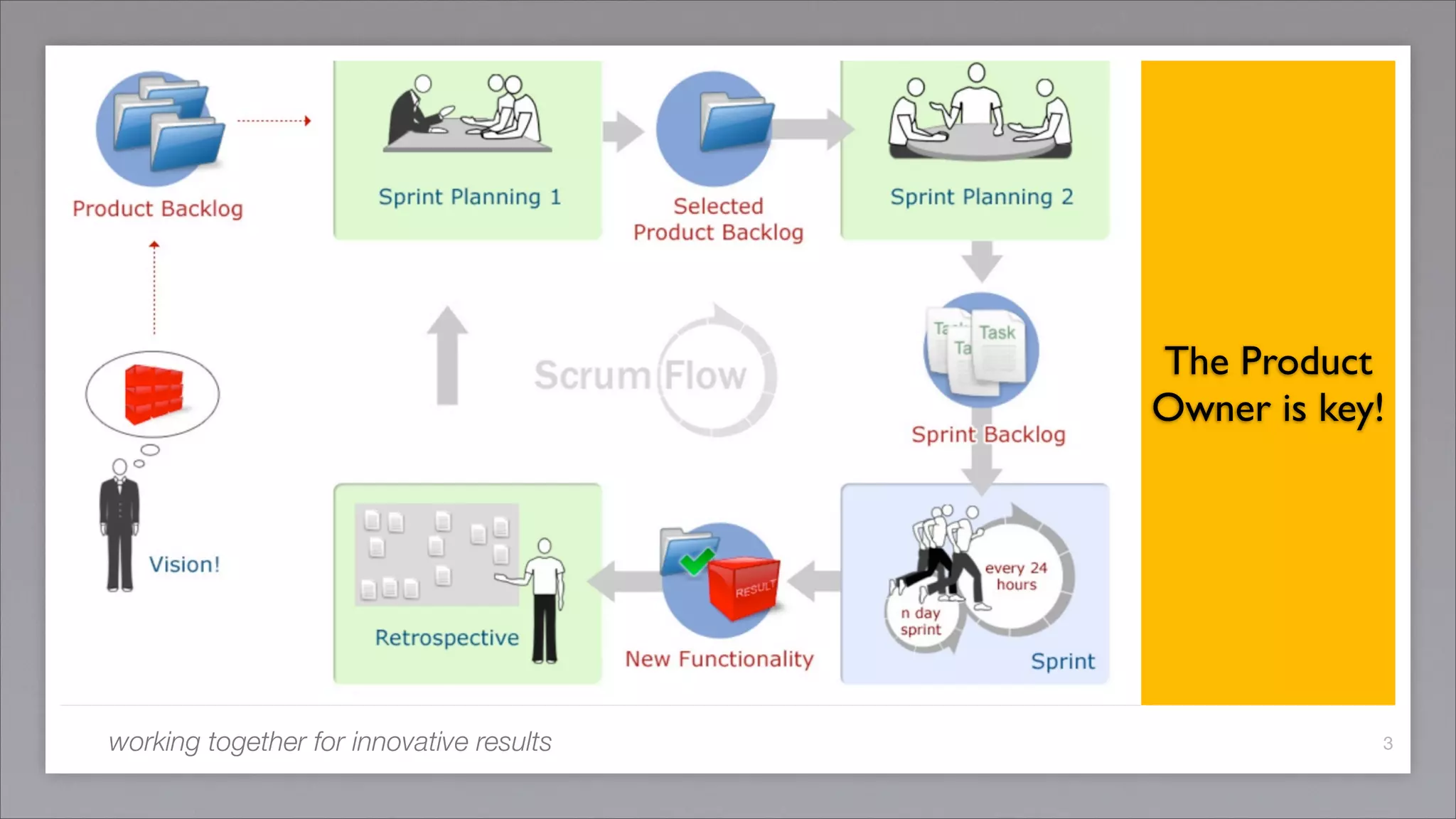 Scrum and Project Management