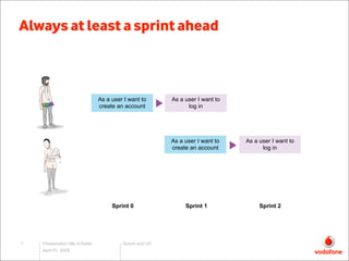 Always at least a sprint ahead



                                   As a user I want to     As a user I want to
         ...