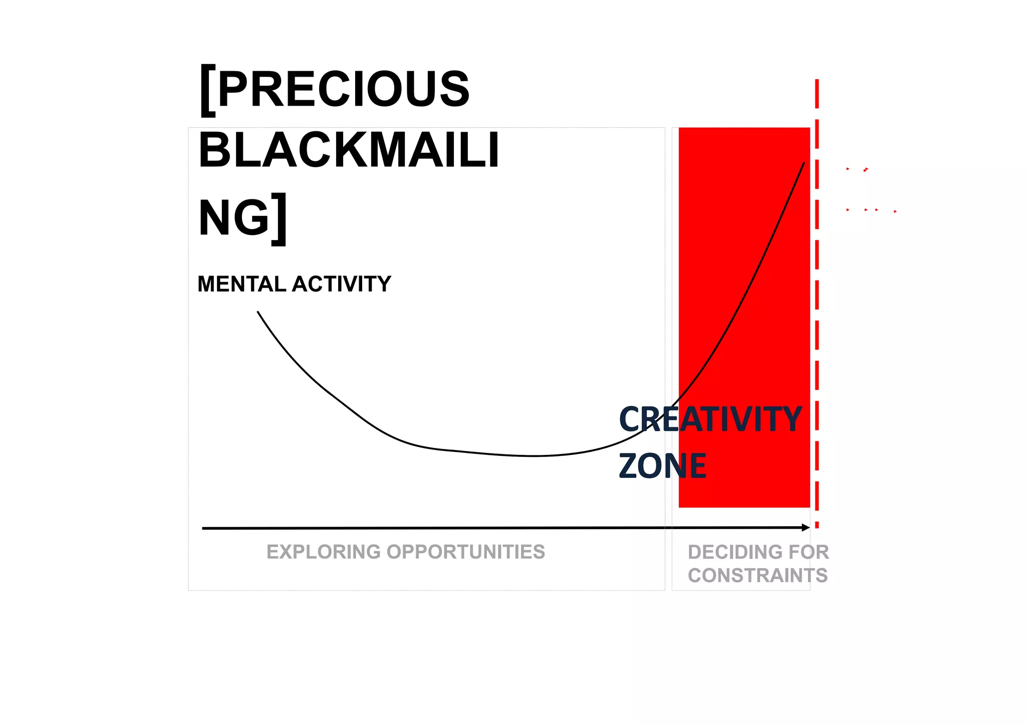 [PRECIOUS
BLACKMAILI                                       DEAD
                                                 LINE
NG]
MENTAL ACTIVITY




                               CREATIVITY 
                               ZONE

     EXPLORING OPPORTUNITIES      DECIDING FOR
                                  CONSTRAINTS
 