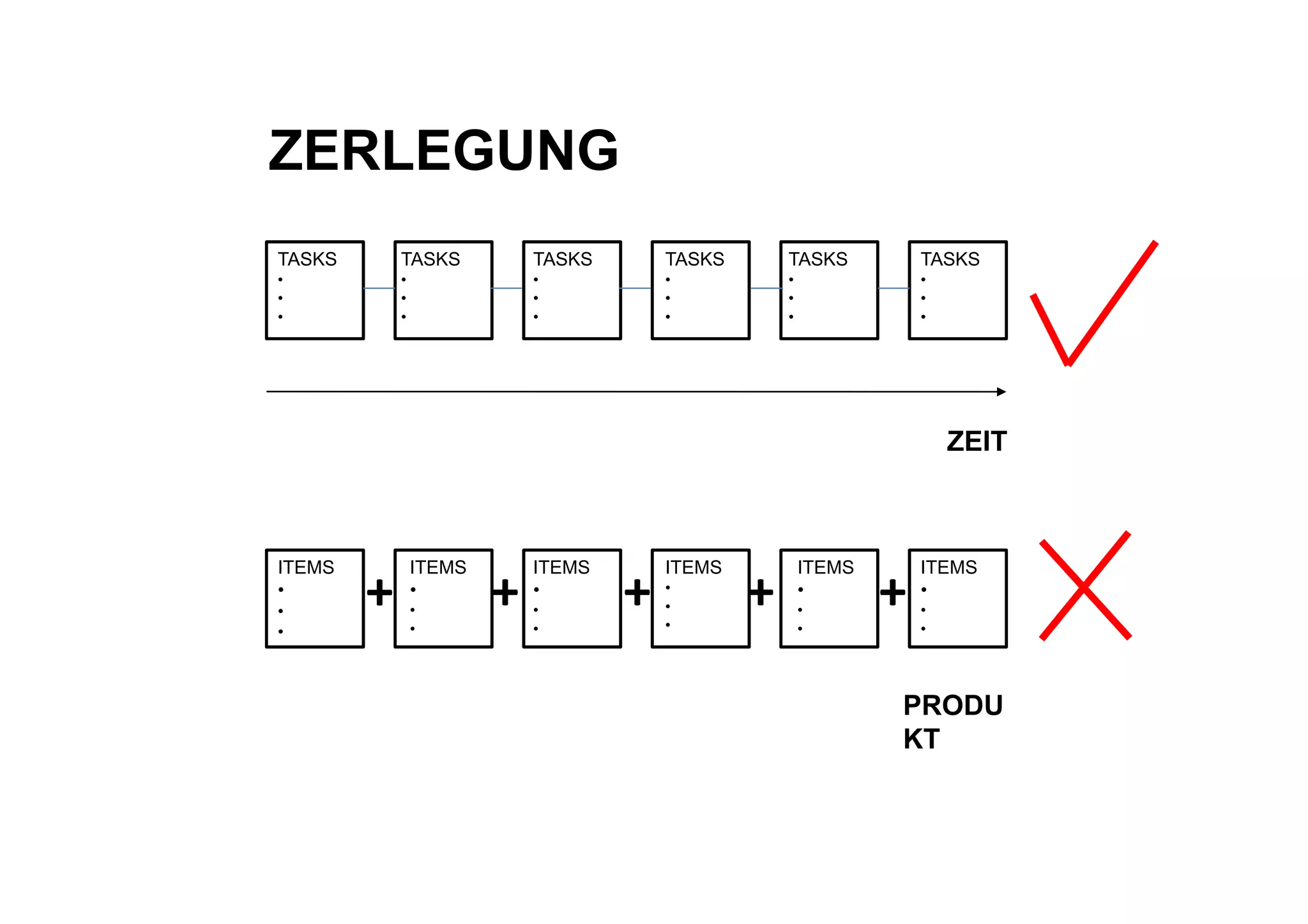 ZERLEGUNG
TASKS       TASKS           TASKS       TASKS       TASKS           TASKS
•           •               •           •           •               •
•           •               •           •           •               •
•           •               •           •           •               •




                                                                        ZEIT



ITEMS           ITEMS       ITEMS       ITEMS           ITEMS       ITEMS
•
•
        +       •
                •
                •
                        +   •
                            •
                            •
                                    +   •
                                        •
                                        •
                                                +       •
                                                        •
                                                        •
                                                                +   •
                                                                    •
                                                                    •
•



                                                                PRODU
                                                                KT
 