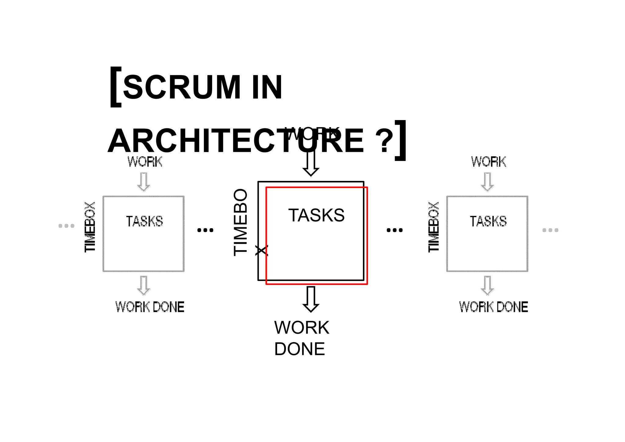 [SCRUM IN
    ARCHITECTURE ?]  WORK




               EBO
…       …             TASKS
                              …   …
            TIME
            X


                     WORK
                     DONE
 
