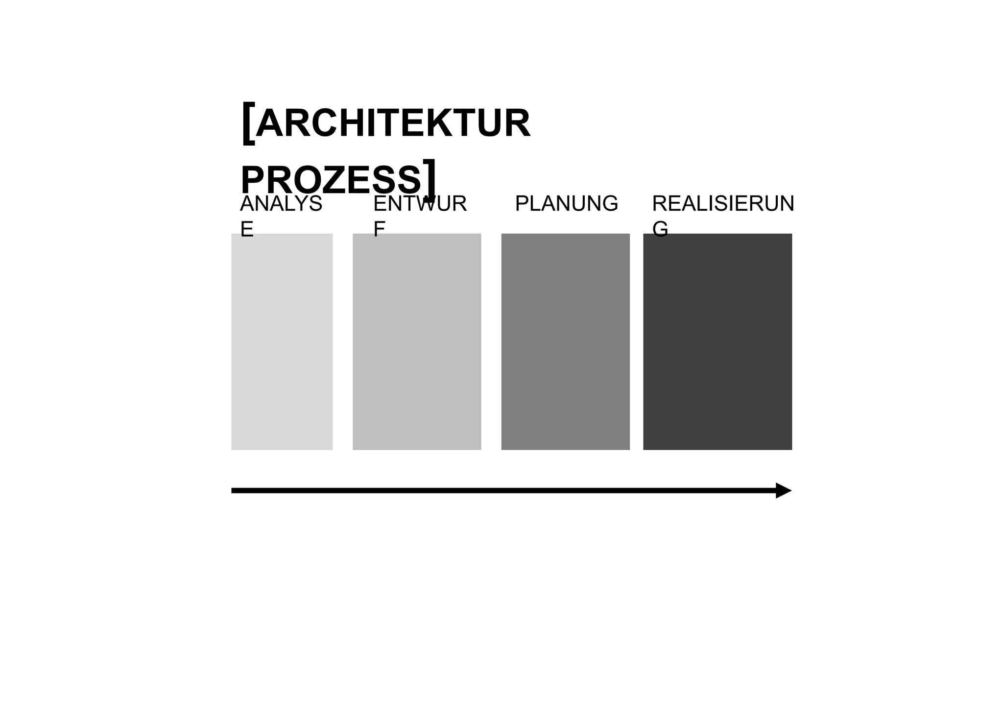[ARCHITEKTUR
PROZESS]
    O SS
ANALYS ENTWUR PLANUNG   REALISIERUN
E      F                G
 