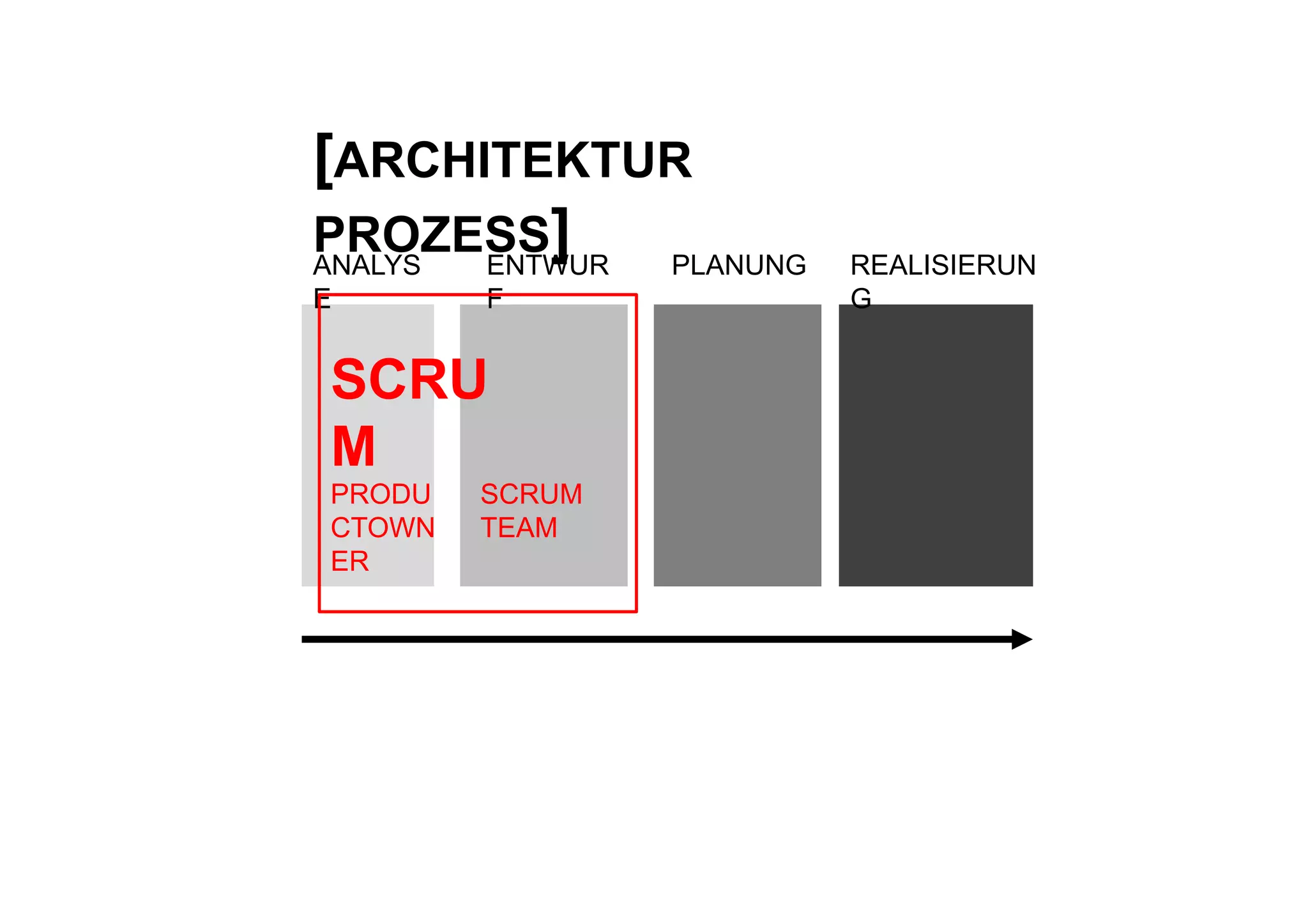 [ARCHITEKTUR
PROZESS]
    O SS
ANALYS ENTWUR PLANUNG   REALISIERUN
E       F               G


SCRU
M
PRODU   SCRUM
CTOWN   TEAM
ER
 