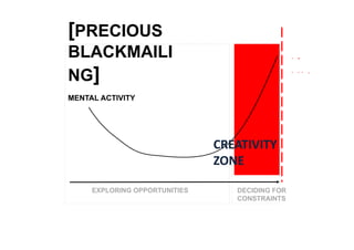 [PRECIOUS
BLACKMAILI                                       DEAD
                                                 LINE
NG]
MENTAL ACTIVITY




                               CREATIVITY 
                               ZONE

     EXPLORING OPPORTUNITIES      DECIDING FOR
                                  CONSTRAINTS
 
