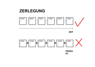 ZERLEGUNG
TASKS       TASKS           TASKS       TASKS       TASKS           TASKS
•           •               •           •           •               •
•           •               •           •           •               •
•           •               •           •           •               •




                                                                        ZEIT



ITEMS           ITEMS       ITEMS       ITEMS           ITEMS       ITEMS
•
•
        +       •
                •
                •
                        +   •
                            •
                            •
                                    +   •
                                        •
                                        •
                                                +       •
                                                        •
                                                        •
                                                                +   •
                                                                    •
                                                                    •
•



                                                                PRODU
                                                                KT
 
