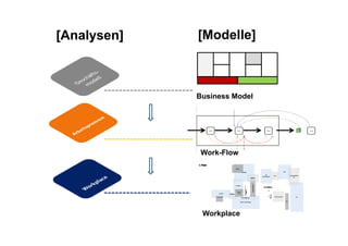 [Analysen]   [ ode e]
             [Modelle]



             Business Model




              Work-Flow
              W k Fl




              Workplace
 