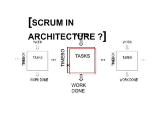 [SCRUM IN
    ARCHITECTURE ?]  WORK




               EBO
…       …             TASKS
                              …   …
            TIME
            X


                     WORK
                     DONE
 