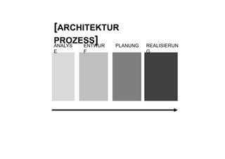 [ARCHITEKTUR
PROZESS]
    O SS
ANALYS ENTWUR PLANUNG   REALISIERUN
E      F                G
 