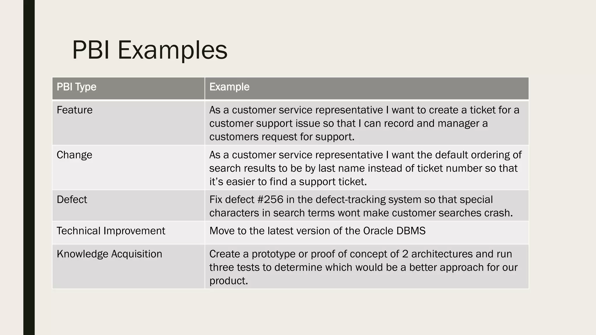 PBI Examples
PBI Type Example
Feature As a customer service representative I want to create a ticket for a
customer support issue so that I can record and manager a
customers request for support.
Change As a customer service representative I want the default ordering of
search results to be by last name instead of ticket number so that
it’s easier to find a support ticket.
Defect Fix defect #256 in the defect-tracking system so that special
characters in search terms wont make customer searches crash.
Technical Improvement Move to the latest version of the Oracle DBMS
Knowledge Acquisition Create a prototype or proof of concept of 2 architectures and run
three tests to determine which would be a better approach for our
product.
 
