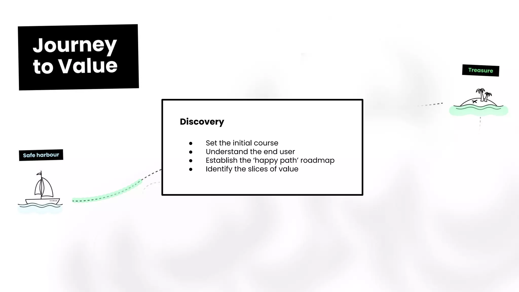 Discovery
● Set the initial course
● Understand the end user
● Establish the ‘happy path’ roadmap
● Identify the slices of value
 