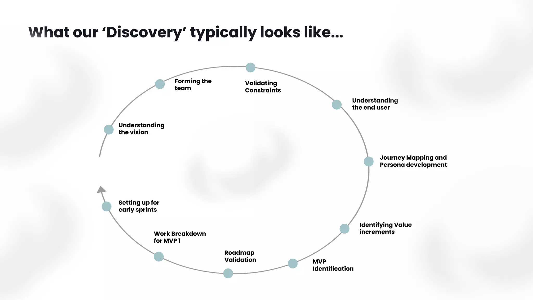 What our ‘Discovery’ typically looks like...
Understanding
the vision
Forming the
team
Validating
Constraints
Identifying Value
increments
Understanding
the end user
Journey Mapping and
Persona development
MVP
Identification
Roadmap
Validation
Work Breakdown
for MVP 1
Setting up for
early sprints
 