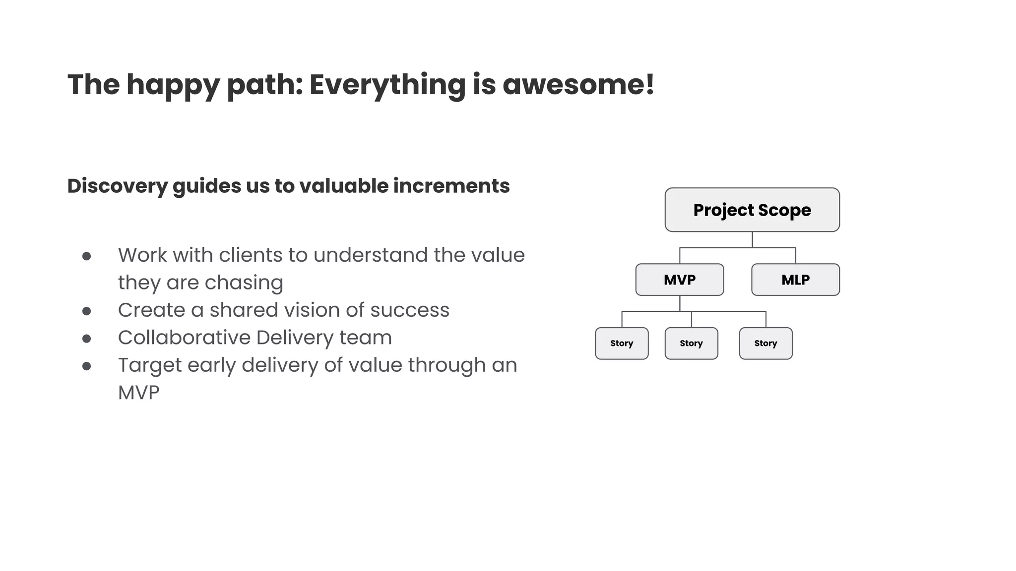 The happy path: Everything is awesome!
Project Scope
MVP MLP
Story Story Story
● Work with clients to understand the value
they are chasing
● Create a shared vision of success
● Collaborative Delivery team
● Target early delivery of value through an
MVP
Discovery guides us to valuable increments
 