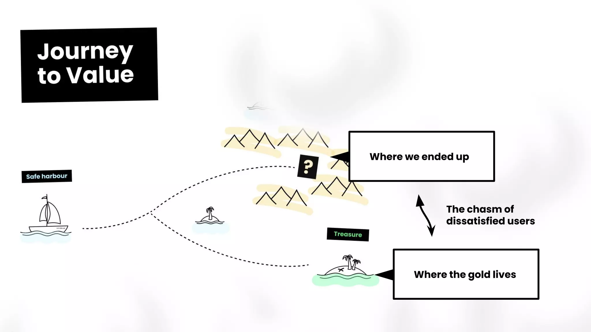 Where we ended up
Where the gold lives
The chasm of
dissatisfied users
 