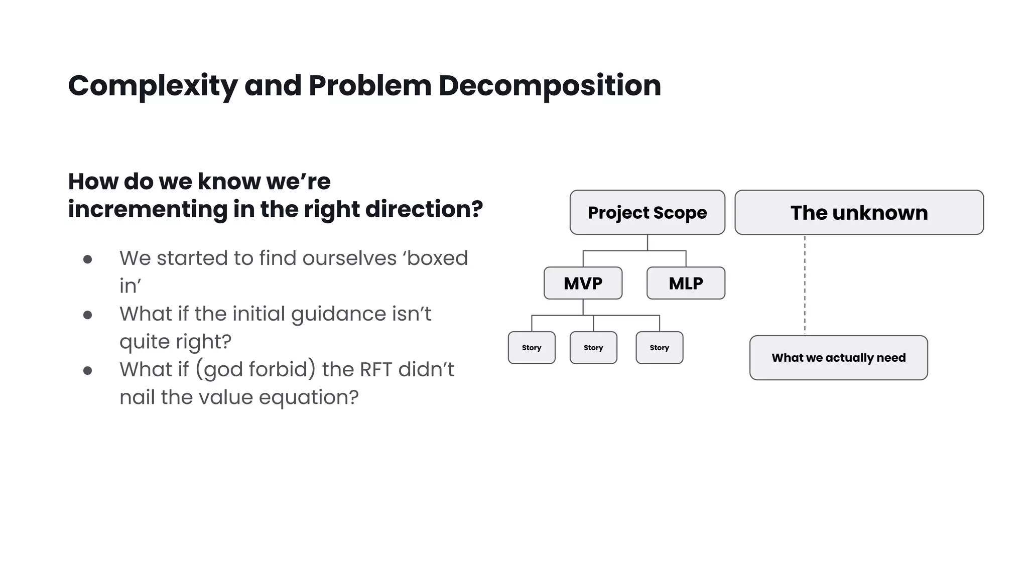 Complexity and Problem Decomposition
● We started to find ourselves ‘boxed
in’
● What if the initial guidance isn’t
quite right?
● What if (god forbid) the RFT didn’t
nail the value equation?
How do we know we’re
incrementing in the right direction? Project Scope The unknown
MVP MLP
Story Story Story
What we actually need
 