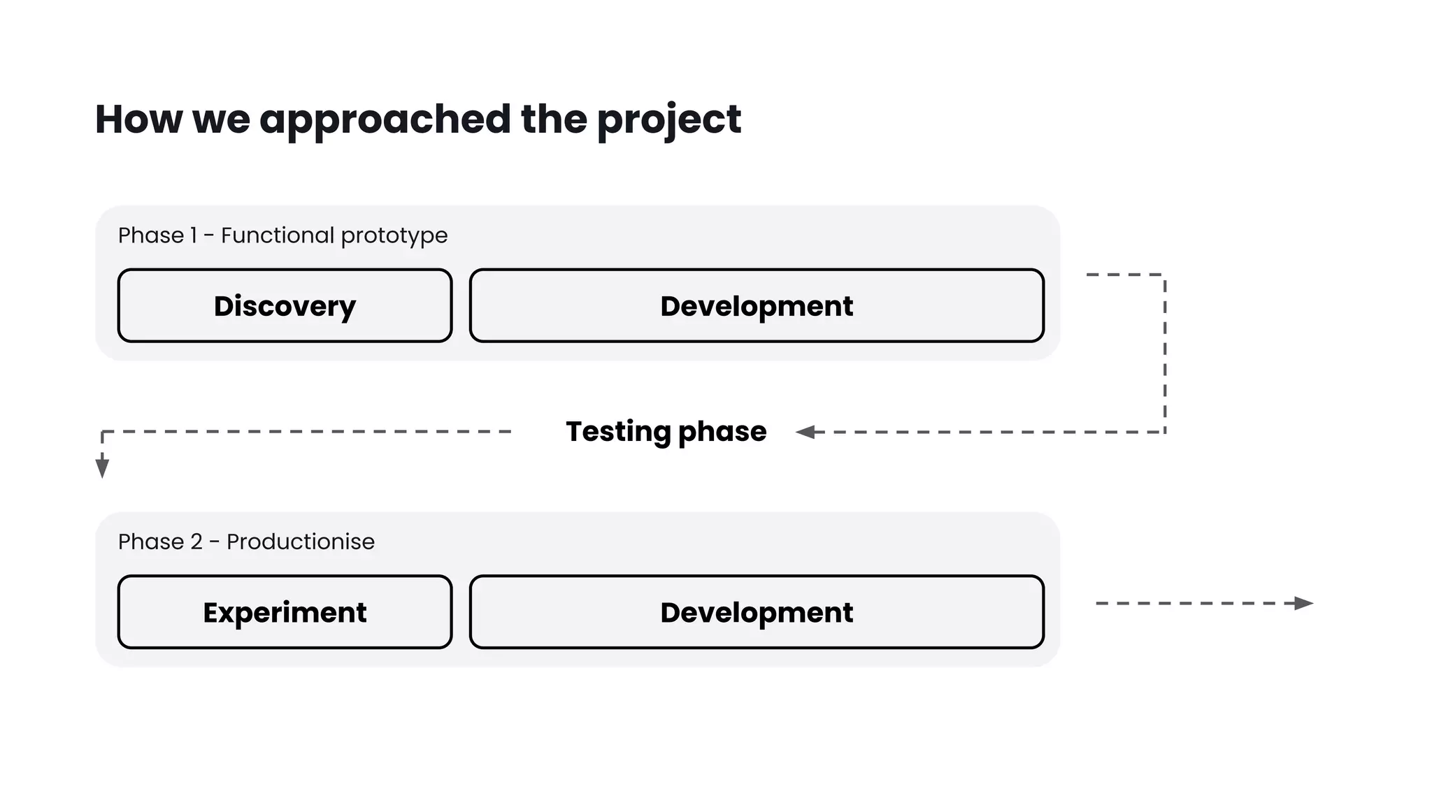 How we approached the project
Discovery
Phase 1 - Functional prototype
Development
Experiment
Phase 2 - Productionise
Development
Testing phase
 