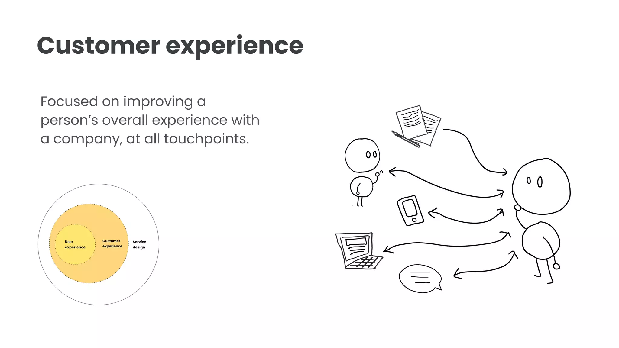 Customer experience
Focused on improving a
person’s overall experience with
a company, at all touchpoints.
 
