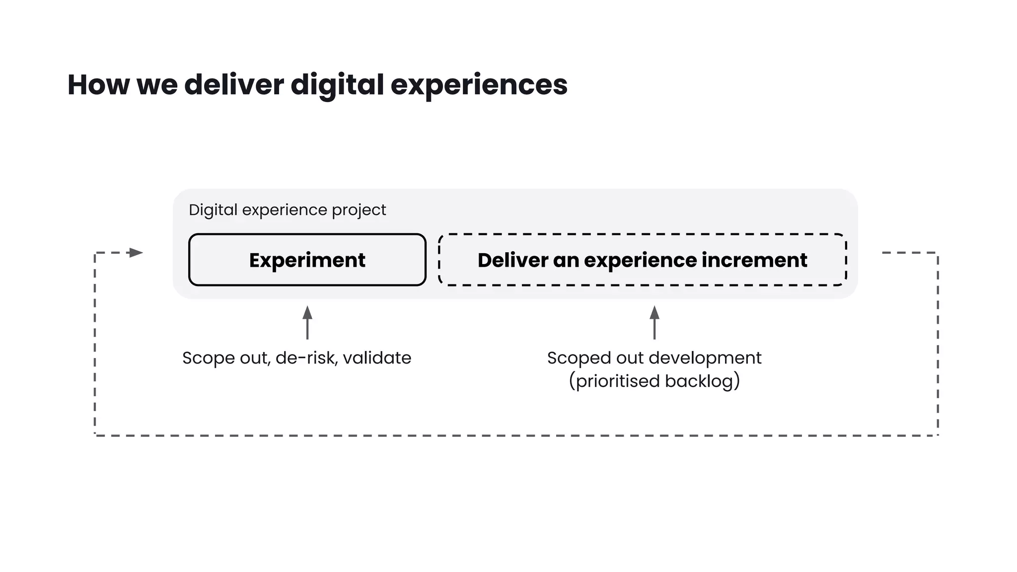 How we deliver digital experiences
Experiment
Digital experience project
Deliver an experience increment
Scope out, de-risk, validate Scoped out development
(prioritised backlog)
 