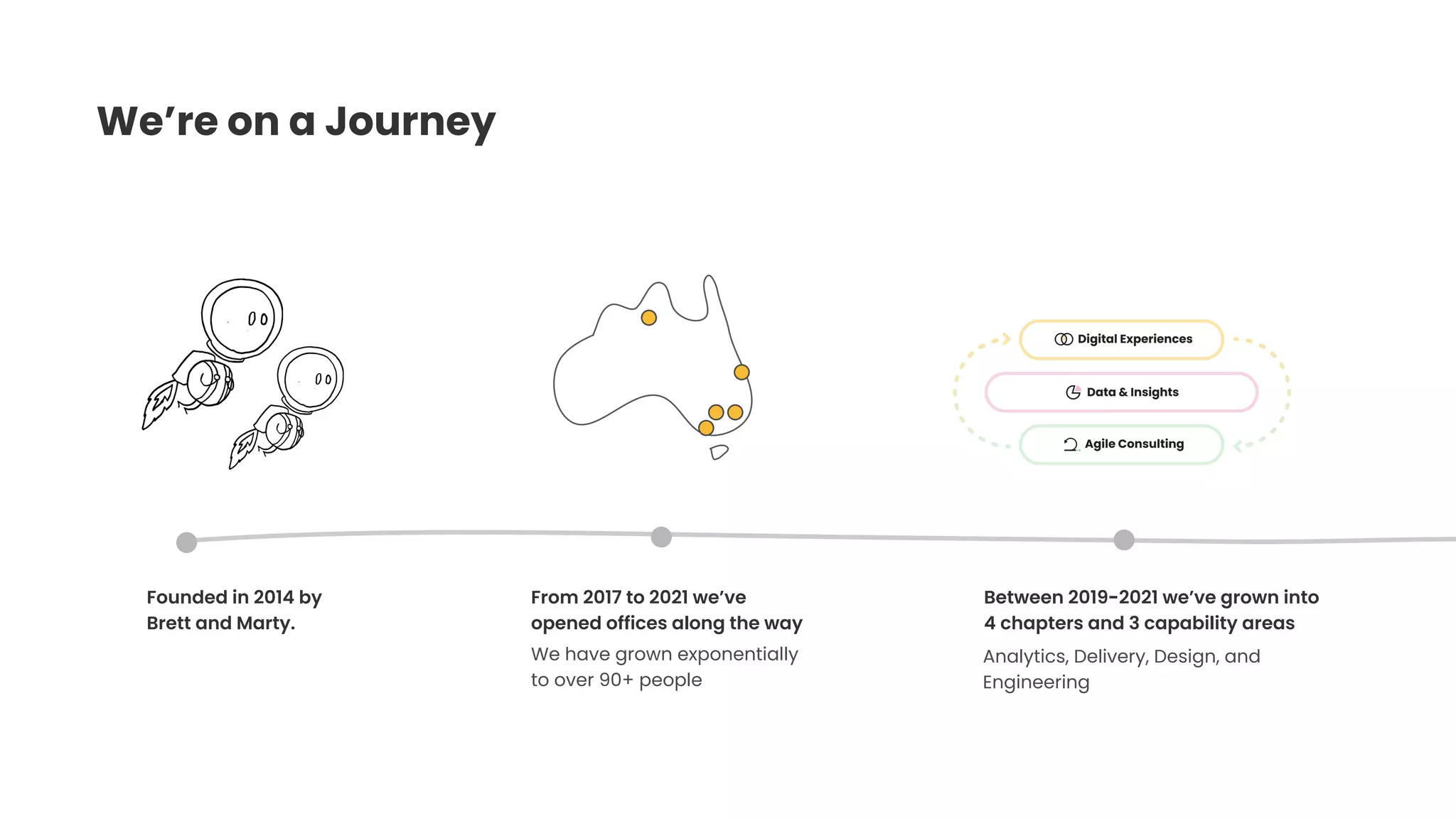 We’re on a Journey
Founded in 2014 by
Brett and Marty.
From 2017 to 2021 we’ve
opened offices along the way
We have grown exponentially
to over 90+ people
Between 2019-2021 we’ve grown into
4 chapters and 3 capability areas
Analytics, Delivery, Design, and
Engineering
 