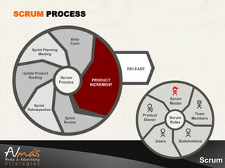 SCRUM PROCESS


                             Daily
                             Cycle
      Sprint Planning
         Meeting



                                                 RELEASE
 Update Product
    Backlog              Scrum
                                      PRODUCT
                        Process
                                     INCREMENT


                                                                     Scrum
                                                                     Master
       Sprint
   Retrospective
                                                       Product                  Team
                          Sprint                                     Scrum     Members
                                                       Owner
                          Review                                     Roles




                                                             Users       Stakeholders




                                                                                   Scrum
 
