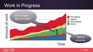 AGILE CHEF
THE
Powered by
Work in Progress
Test Team
Scrum Team
Time
Amountofwork
Scrum team
delivers faster
Test in
progress
 