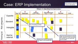 AGILE CHEF
THE
Powered by
Case: ERP Implementation
Expedite
Standard
Intangible
Wait for
external
RiskcategoriesParkinglot
Top 10 Selected Design Live
Steps in (development)process
ReviewDevelopment
4 6 4
Doing Done Doing done
4
WiP limits per column to
reduce multi tasking
Split into Doing & Done to deal
with variations in flow and squa
d members see the work that
can be pulled
Top 10 backlog priorities
Parking lot for external dependen
cies. Doesn’t count towards WiP l
imit
 