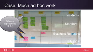 AGILE CHEF
THE
Powered by
Case: Much ad hoc work
Incidents
Standard
Daily jobs
Business Requests
Different
expectations
(SLAs)
Different
expectations
(SLAs)
Different
expectations
(SLAs)
Different
expectations
(SLAs)
 