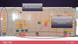 AGILE CHEF
THE
Powered by
Many Stakeholders/POs
Parking space for external
dependencies
 
